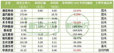 家禽上市企业一季度业绩普遍上涨，家禽销售迎向好开局